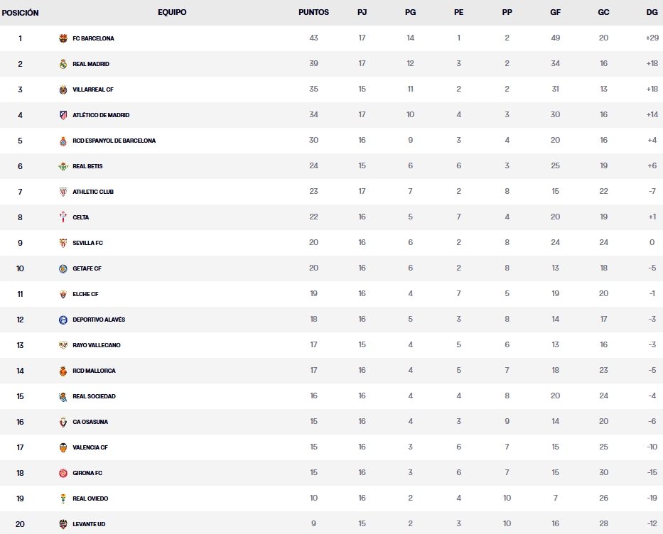clasificacion jornada 16 laliga ea sports 25 26 domingo