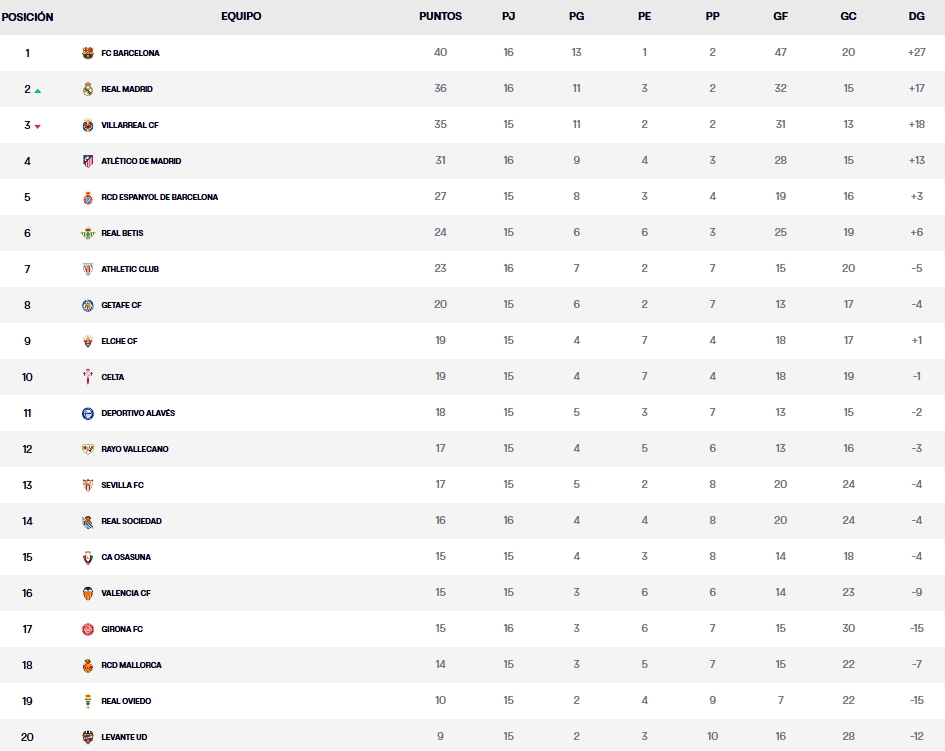 clasificacion jornada 16 laliga ea sports 25 26 viernes