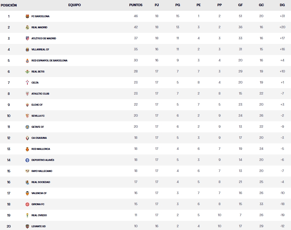 clasificacion jornada 17 laliga ea sports 25 26 domingo