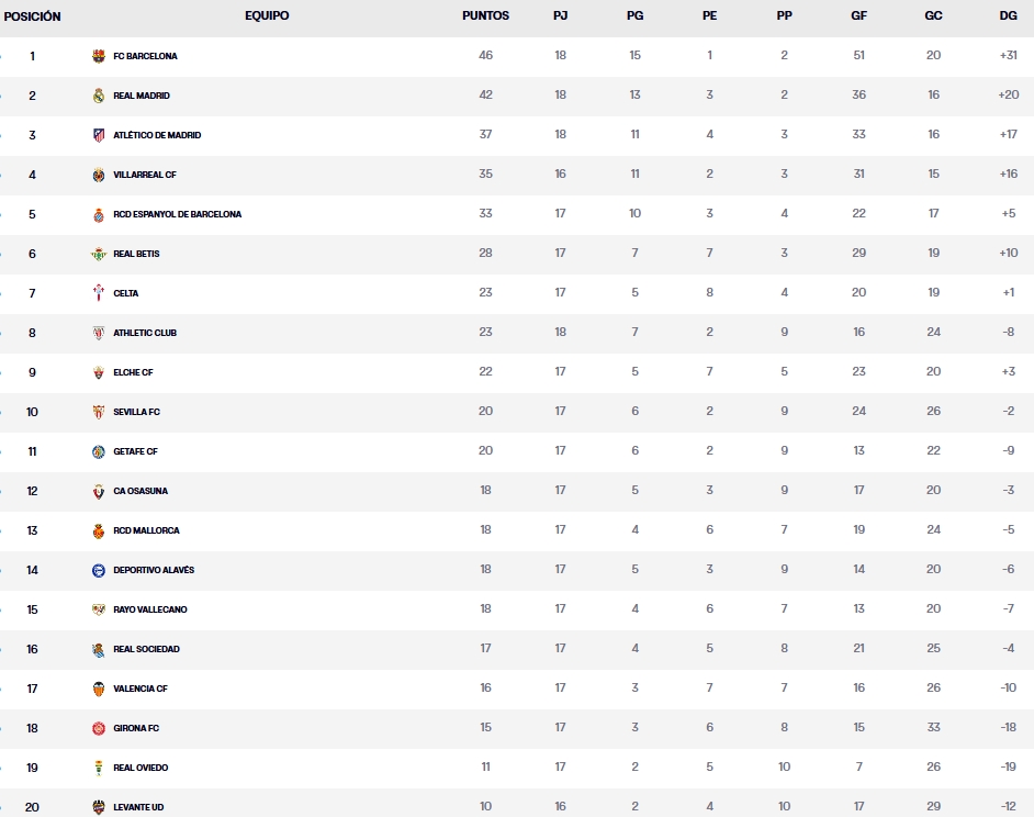 clasificacion jornada 17 laliga ea sports 25 26 lunes