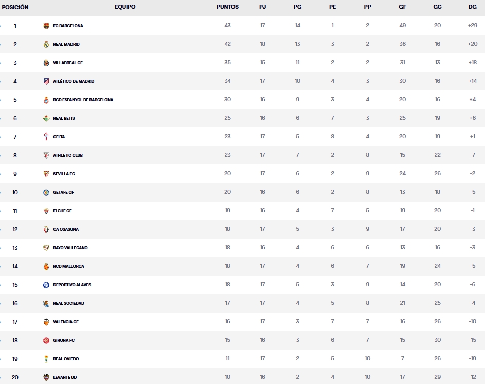 clasificacion jornada 17 laliga ea sports 25 26 sabado