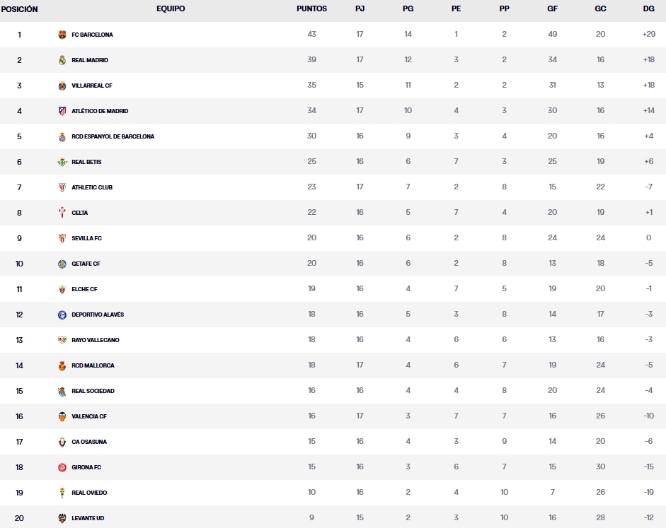 clasificacion jornada 17 laliga ea sports 25 26 viernes