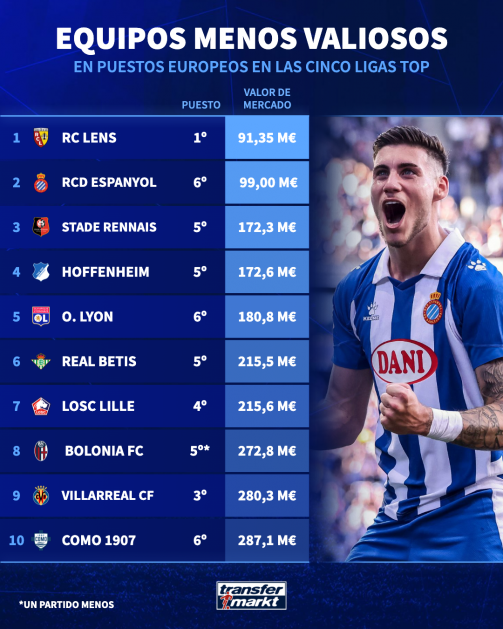 equipos menos valiosos de las grandes ligas en puestos europeos 1764601411 183997