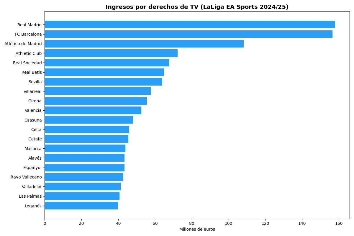 ingresos televisivos laliga espanyol 2024 25