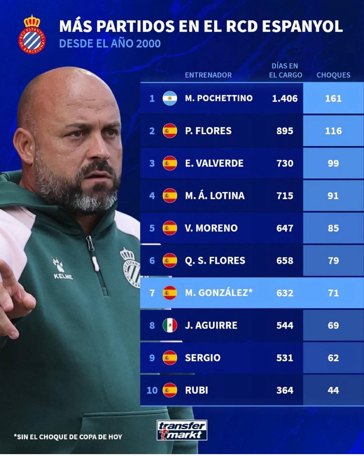 manolo gonzalez partidos espanyol siglo