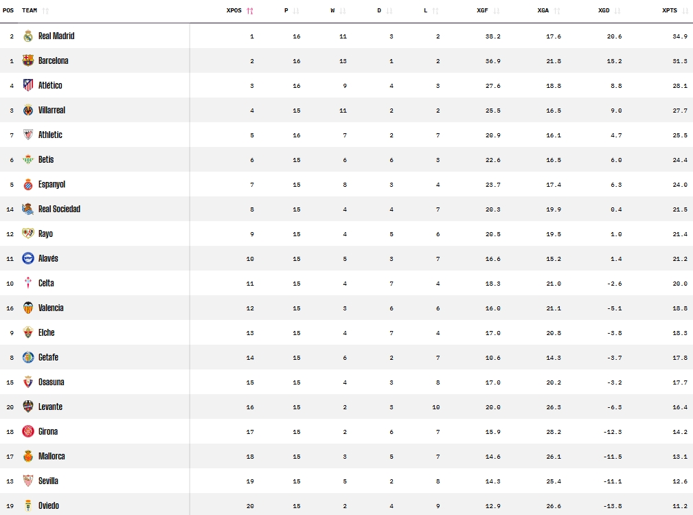 opta xpected laliga 25 26 jornada 15