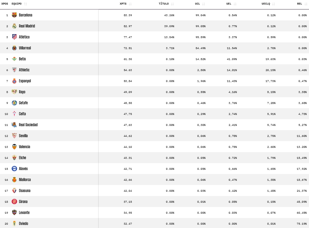 prediccion opta jornada 14 laliga ea sports 25 26