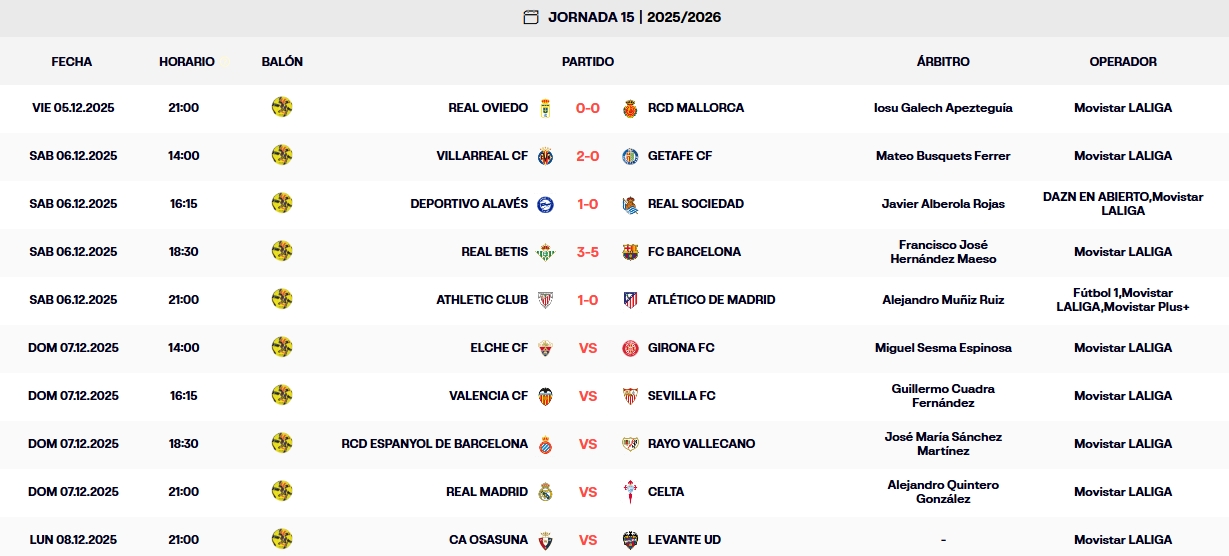 Resultados y clasificación de la Jornada 15 de LaLiga EA Sports 25-26 | El Espanyol será quinto si suma ante el Rayo 1 resultados jornada 15 laliga ea sports 25 26 sabado