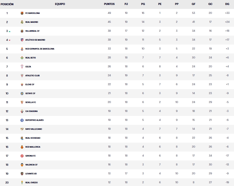 clasificacion jornada 18 laliga ea sports 25 26 domingo