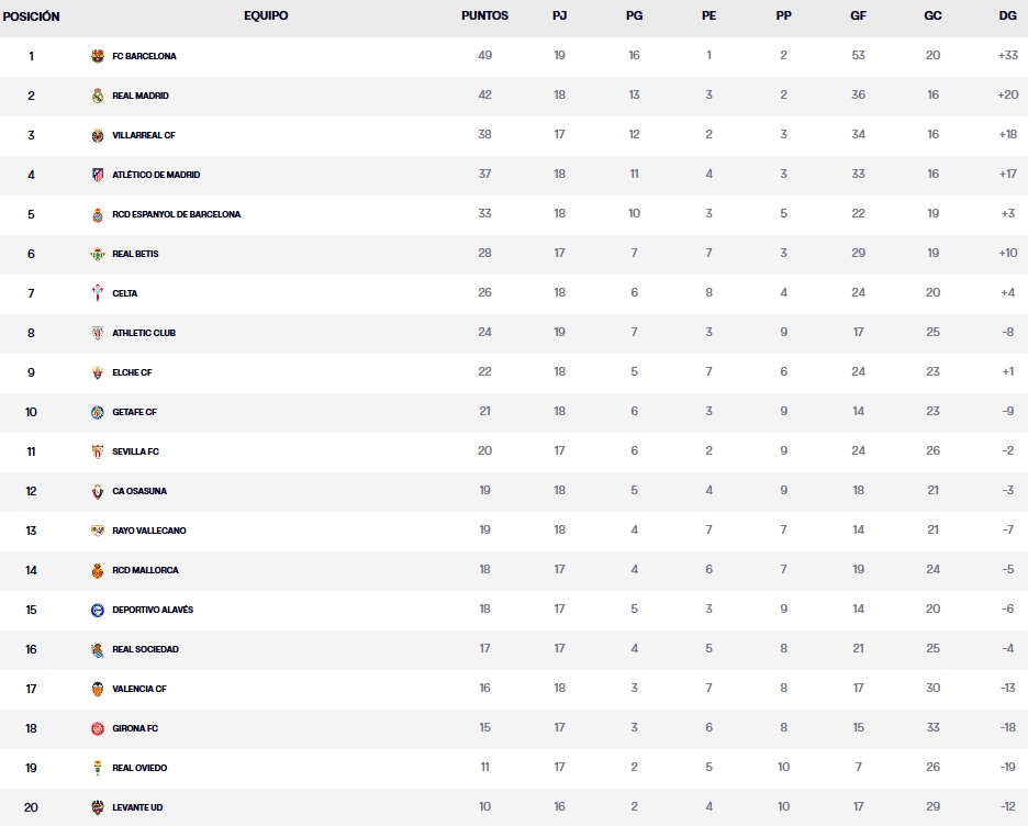 clasificacion jornada 18 laliga ea sports 25 26 sabado