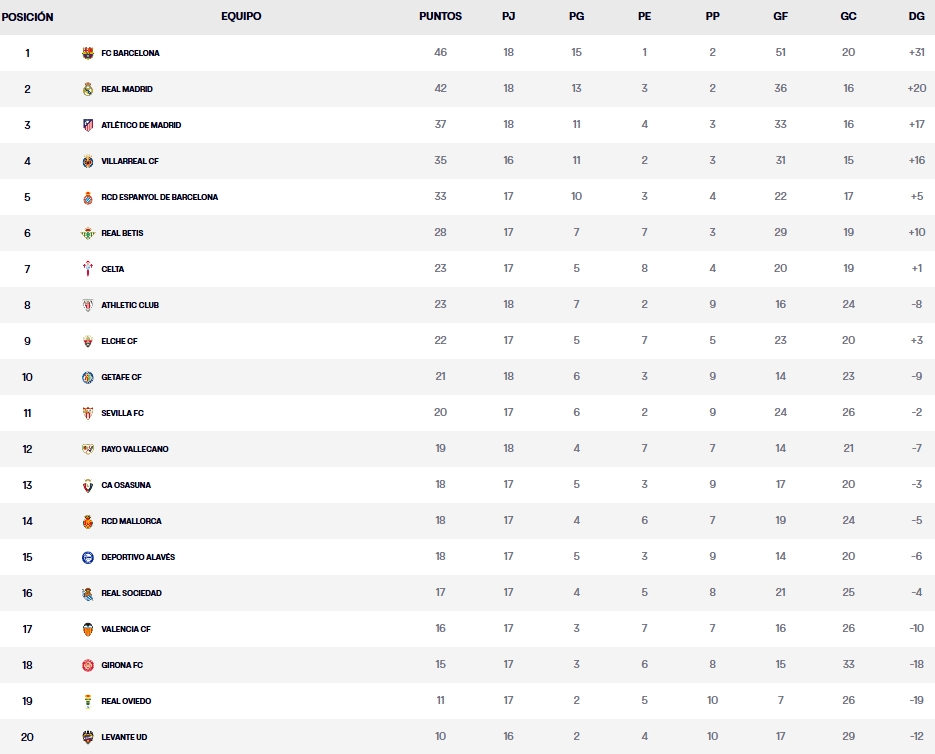 Resultados, clasificación, crónica y resúmenes de la Jornada 18 de LaLiga EA Sports 25-26 | El Rayo - Getafe abrió 2026 y hoy se juega un Espanyol - Barça que paraliza el país 2 clasificacion jornada 18 laliga ea sports 26 26 viernes
