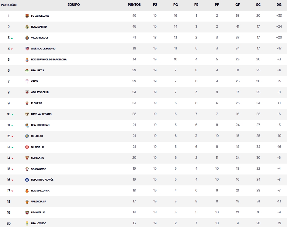 clasificacion jornada 19 laliga ea sports 25 26 lunes