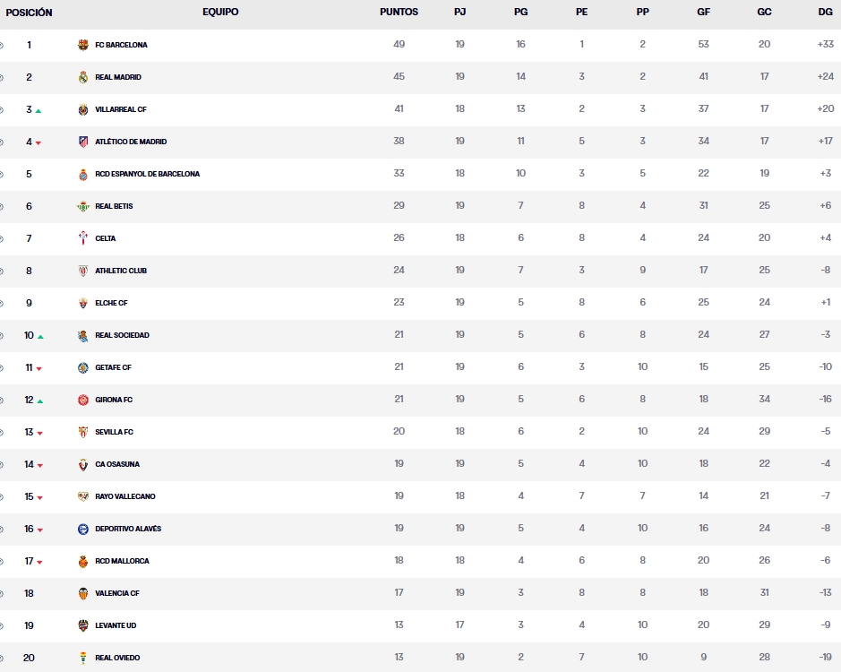 clasificacion jornada 19 laliga ea sports 25 26 sabado