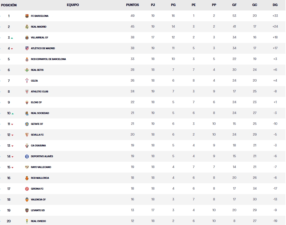 Resultados, clasificación, crónica y resúmenes de la Jornada 19 de LaLiga EA Sports 25-26 | Getafe - Real Sociedad (1-2): Aramburu decide en el 96' y da a Matarazzo su primera victoria 2 clasificacion jornada 19 laliga ea sports 25 26 viernes