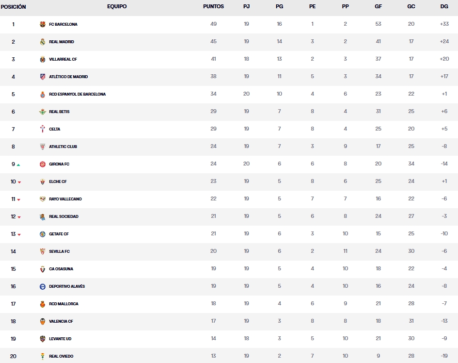 Resultados, clasificación, crónica y resúmenes de la Jornada 20 de LaLiga EA Sports 25-26 | Tres partidos sin ganar: ¿primer bache del Espanyol de Manolo? 2 clasificacion jornada 20 laliga ea sports 25 26 viernes
