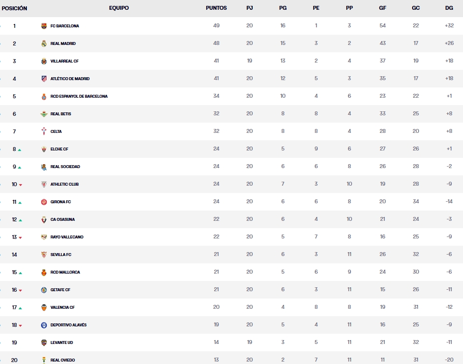 clasificacion jornada 20 laliga ea sports 25 26