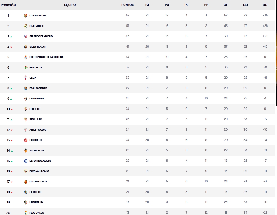 clasificacion jornada 21 laliga ea sports 25 26 domingo