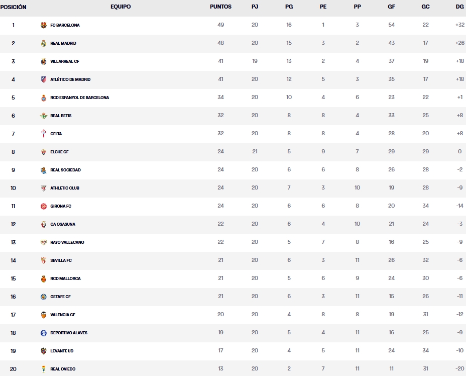 clasificacion jornada 21 laliga ea sports 25 26 jornada 21