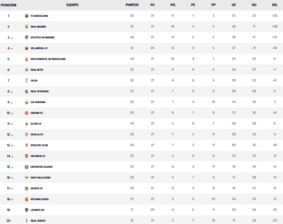 clasificacion jornada 21 laliga ea sports 25 26 lunes