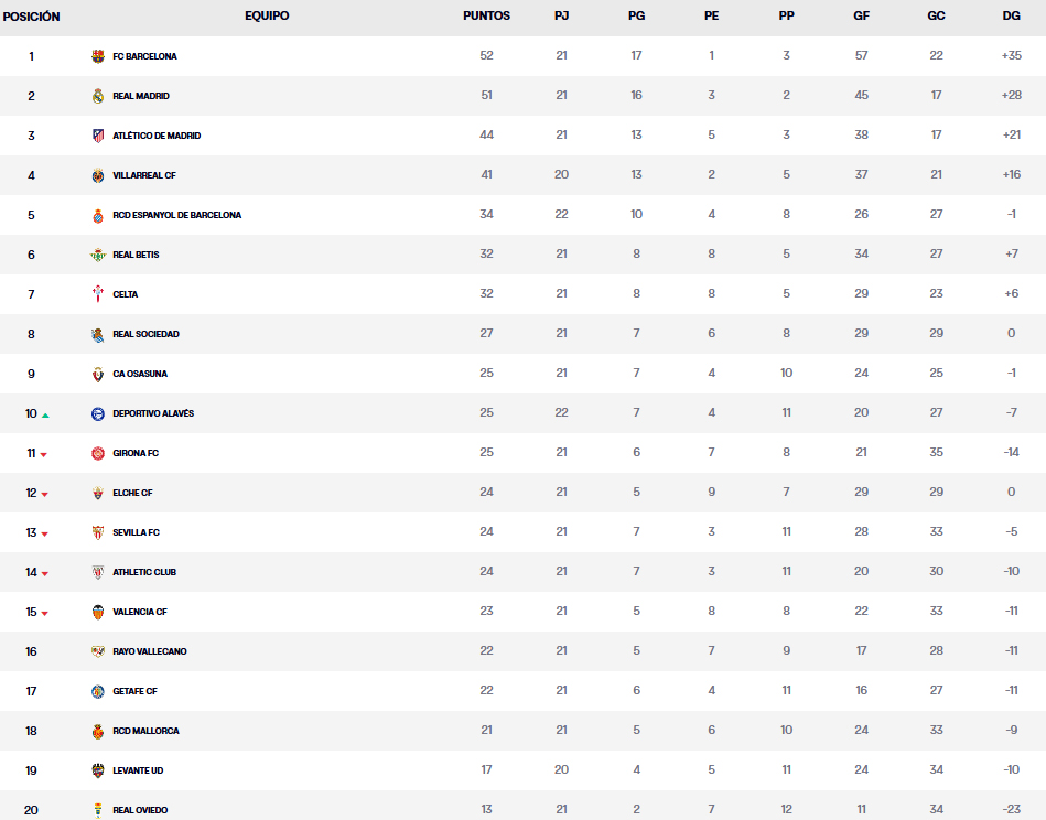 clasificacion jornada 22 laliga ea sports 25 26 viernes