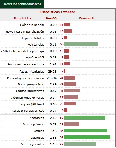 Hoy en 'La Grada Ràdio' | Reto en el Ciutat: el Espanyol busca soluciones sin Pol Lozano y con un Urko en modo líder 5 estadisticas URKO