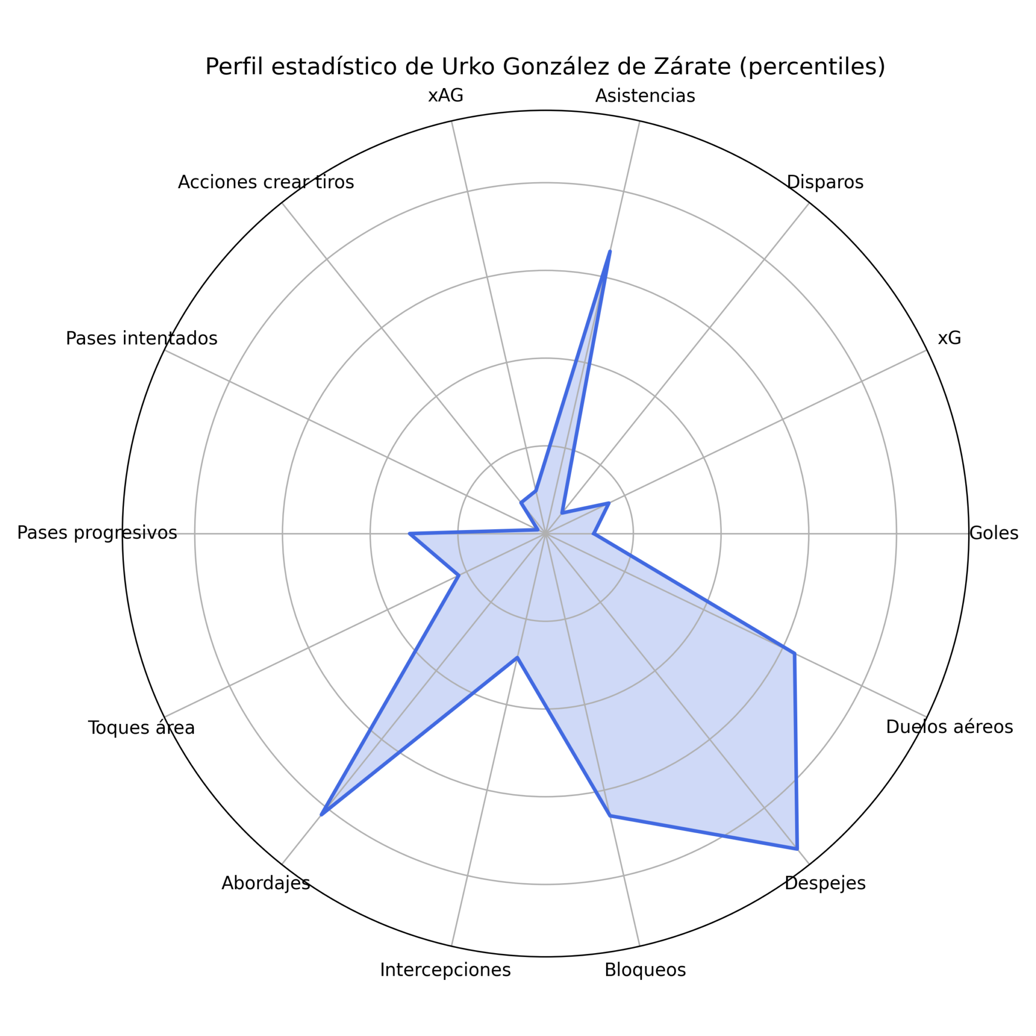 perfil estadistico urko jornada 19 15 26 scaled