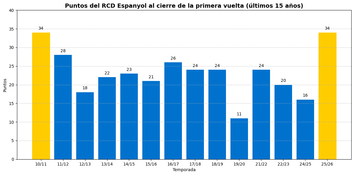 puntos espanyol primeras vueltas