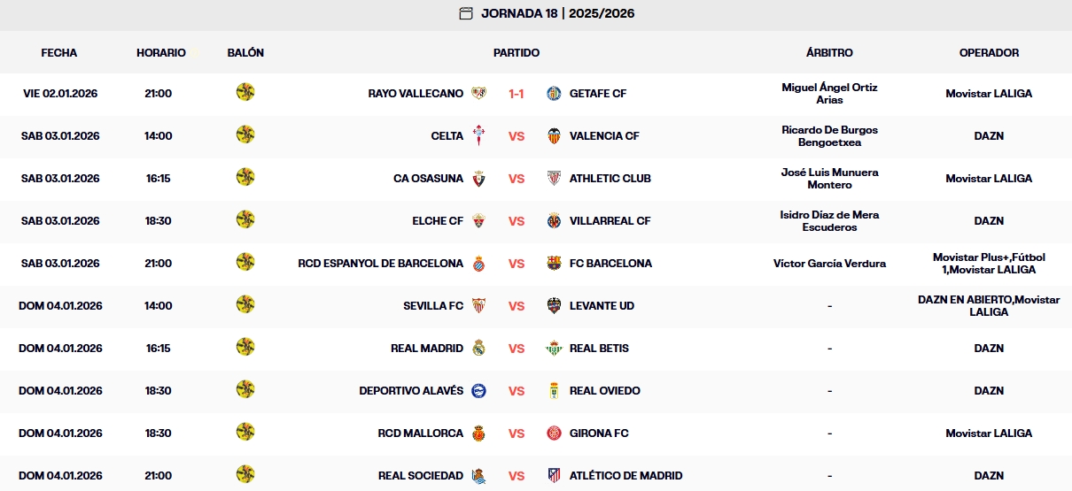 Resultados, clasificación, crónica y resúmenes de la Jornada 18 de LaLiga EA Sports 25-26 | El Rayo - Getafe abrió 2026 y hoy se juega un Espanyol - Barça que paraliza el país 1 resultados jornada 18 laliga ea sports 26 26 viernes