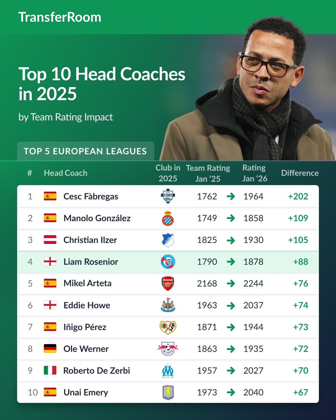 Hoy en 'La Grada Ràdio' | El Espanyol cambia el chip ante un Levante renacido de la mano de Luis Castro; el club aligera plantilla sin fichajes aún a la vista; Pace debe tener un gesto con Manolo González, revelación a nivel europeo 4 top entrenadores europeos 080126