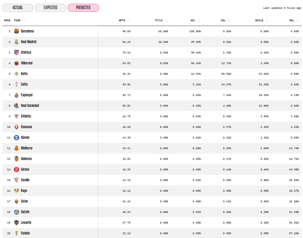 OPTA PREDICCIONES ACABADA LA JORNADA 22