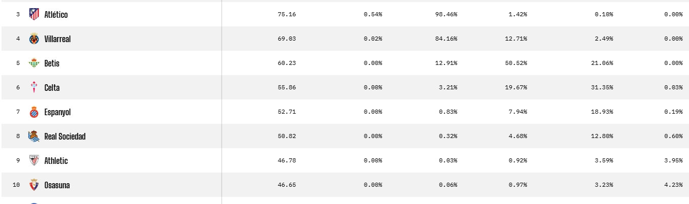 OPTA PREDICCIONES ESPANYOL ACABADA LA JORNADA 22