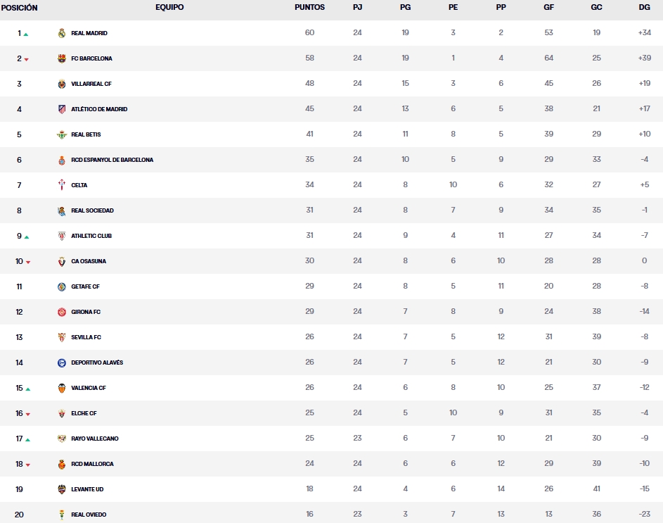 clasificacion completa jornada 24 laliga ea sports 25 26