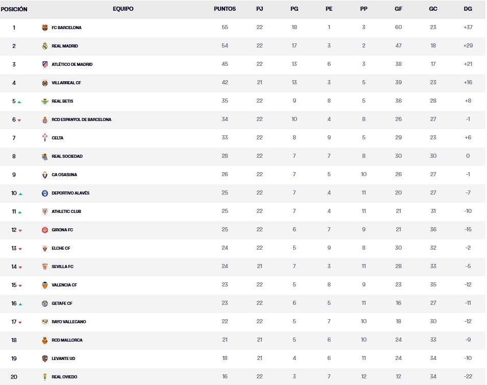 clasificacion jornada 18 laliga ea sports 25 26 domingo