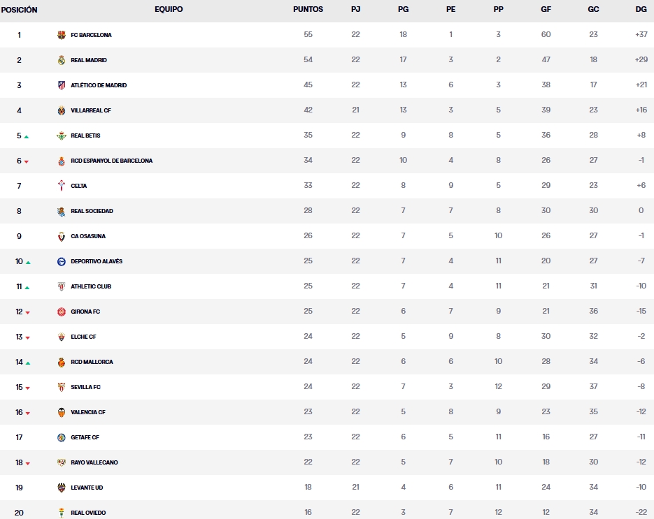 clasificacion jornada 22 laliga ea sports 25 26 lunes