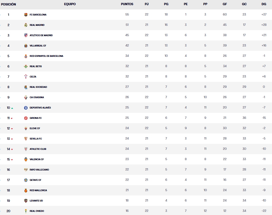 clasificacion jornada 22 laliga ea sports 25 26 sabado