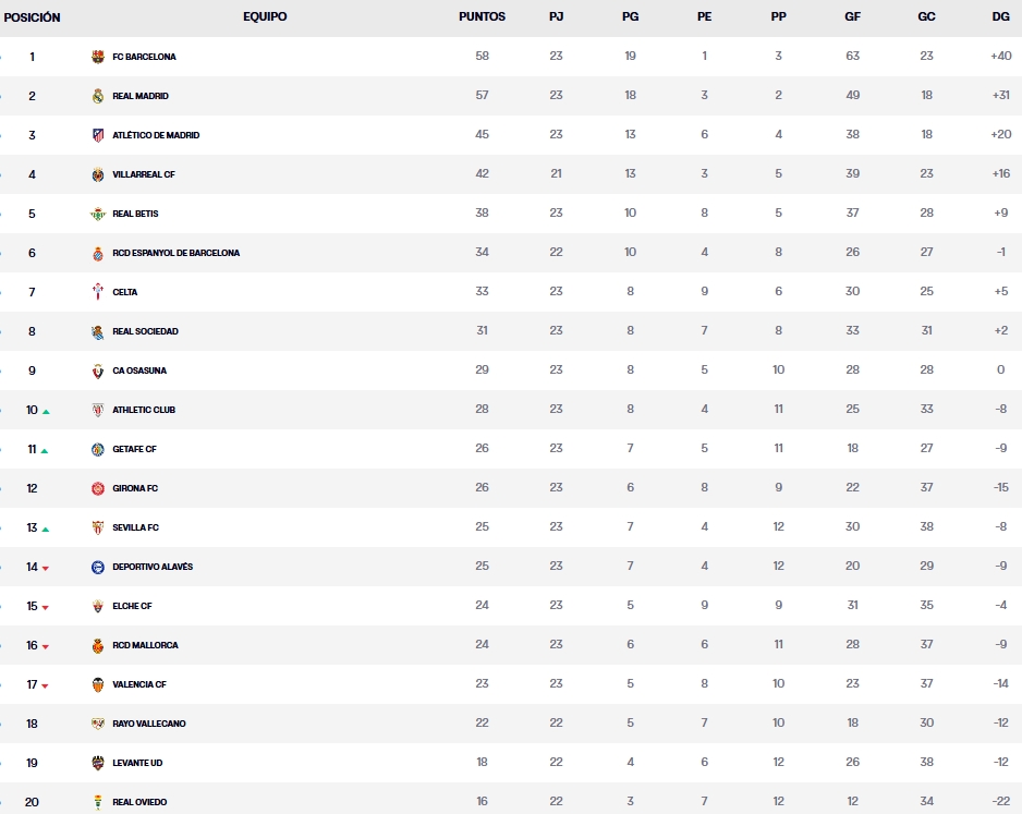 Resultados, clasificación, crónica y resúmenes de la Jornada 23 de LaLiga EA Sports 25-26 | Los resultados aprietan al Espanyol: el Betis se escapa y el Villarreal se jugará este lunes dar caza al Atlético 2 clasificacion jornada 23 laliga ea sports 25 26 domingo