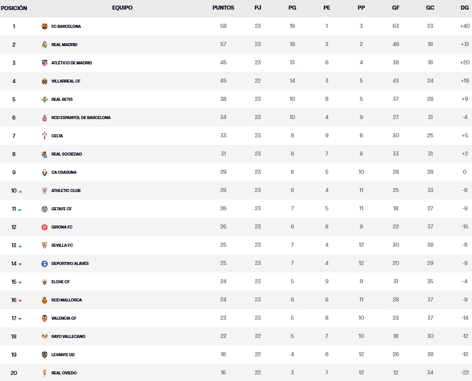 Las claves de la Jornada 24 de LaLiga EA Sports 25 – 26 | El Espanyol se la juega ante el Celta en un fin de semana clave 2 clasificacion jornada 23 laliga ea sports 25 26 lunes