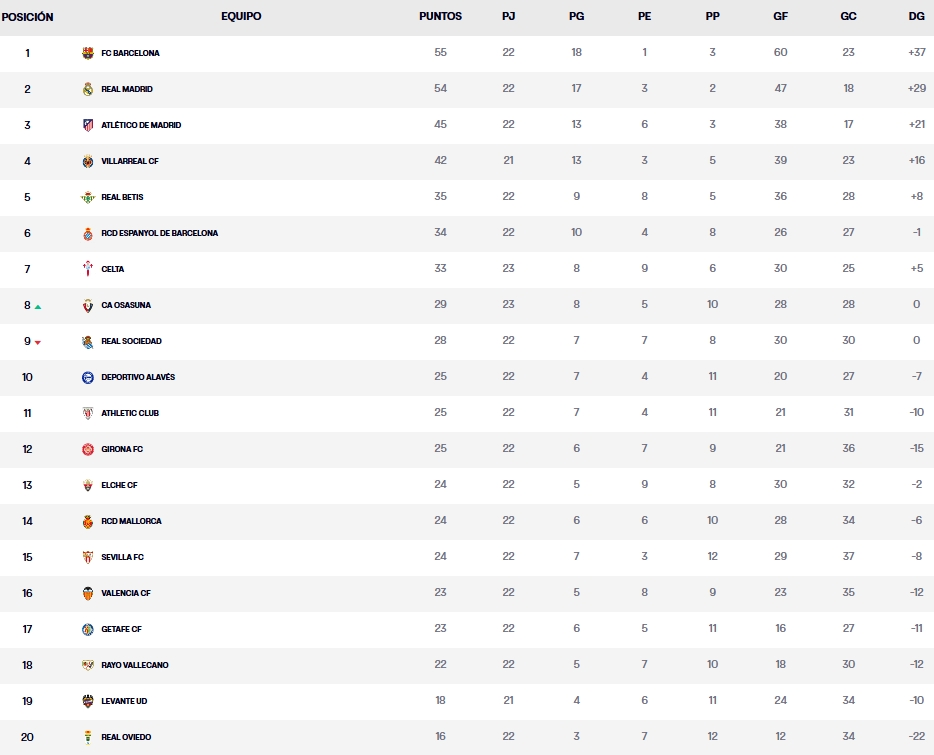 Resultados, clasificación, crónica y resúmenes de la Jornada 23 de LaLiga EA Sports 25-26 | El Celta pierde en casa ante Osasuna y no hace el sorpaso al Espanyol 2 clasificacion jornada 23 laliga ea sports 25 26 viernes