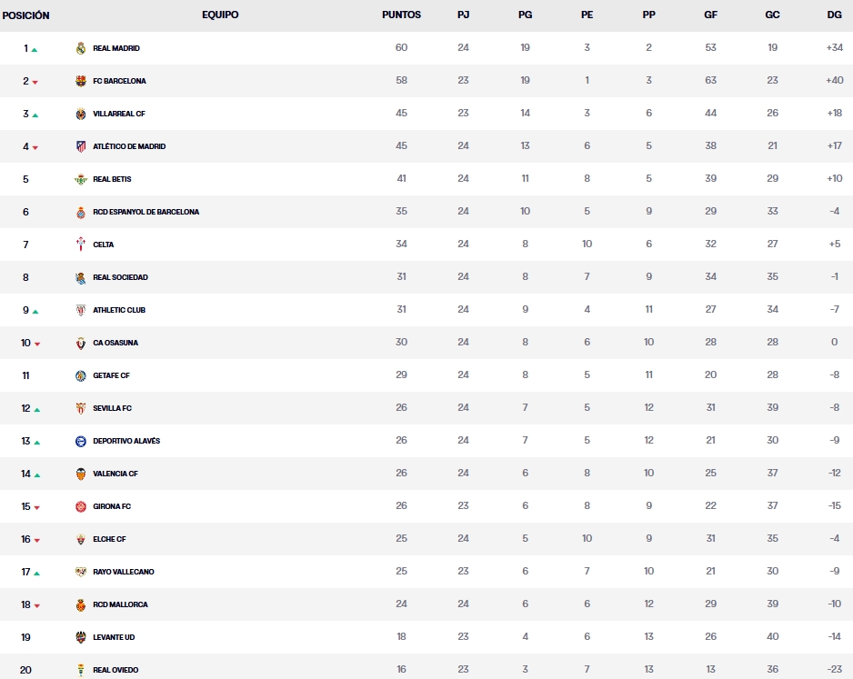 Resultados, clasificación, crónica y resúmenes de la Jornada 24 de LaLiga EA Sports 25-26 | Así queda la tabla tras los partidos del domingo 2 clasificacion jornada 24 laliga ea sports 25 26 domingo