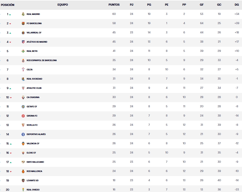 clasificacion jornada 24 laliga ea sports 25 26 lunes