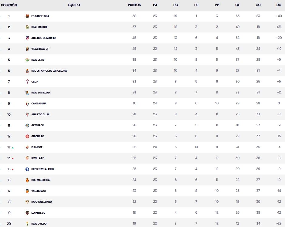 Resultados, clasificación, crónica y resúmenes de la Jornada 24 de LaLiga EA Sports 25-26 | Elche y Osasuna empatan; atentos este sábado al RCDE Stadium y al Bernabéu 2 clasificacion jornada 24 laliga ea sports 25 26 viernes