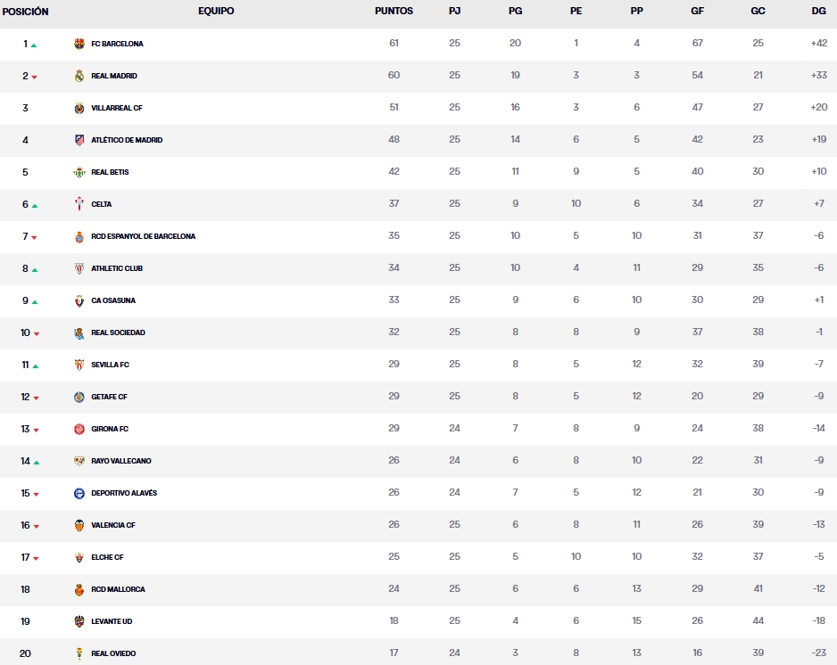 Hoy en 'La Grada Ràdio' | El Espanyol se cae de Europa y salta la alarma: las causas de la crisis, la debilidad defensiva y el reto inmediato ante el Elche; Via sitúa el futuro del equipo en marzo y avisa a Alan Pace 4 clasificacion jornada 25 la liga 25 26 domingo