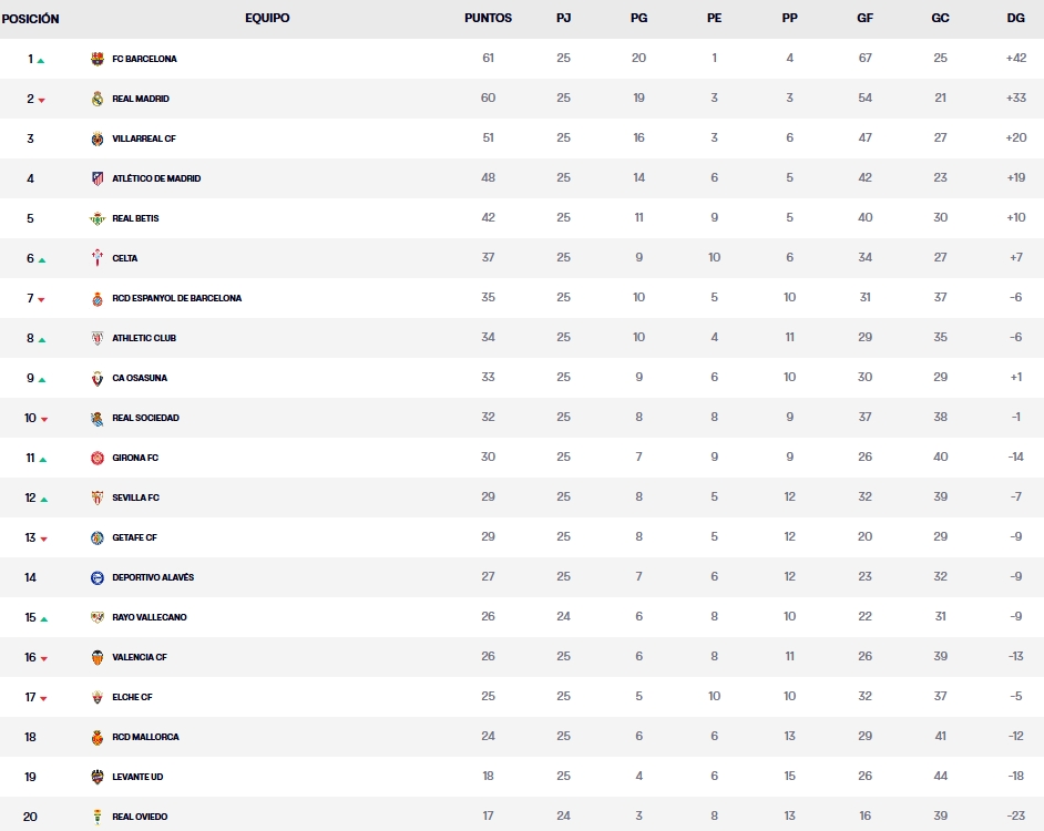 Resultados, clasificación, crónica y resúmenes de la Jornada 25 de LaLiga EA Sports 25-26 | El Girona empata en Mendizorroza, y se queda 5 puntos por debajo del Espanyol 2 clasificacion jornada 25 laliga ea sports 25 26 lunes