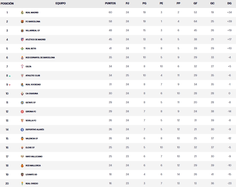 clasificacion jornada 25 laliga ea sports 25 26 viernes