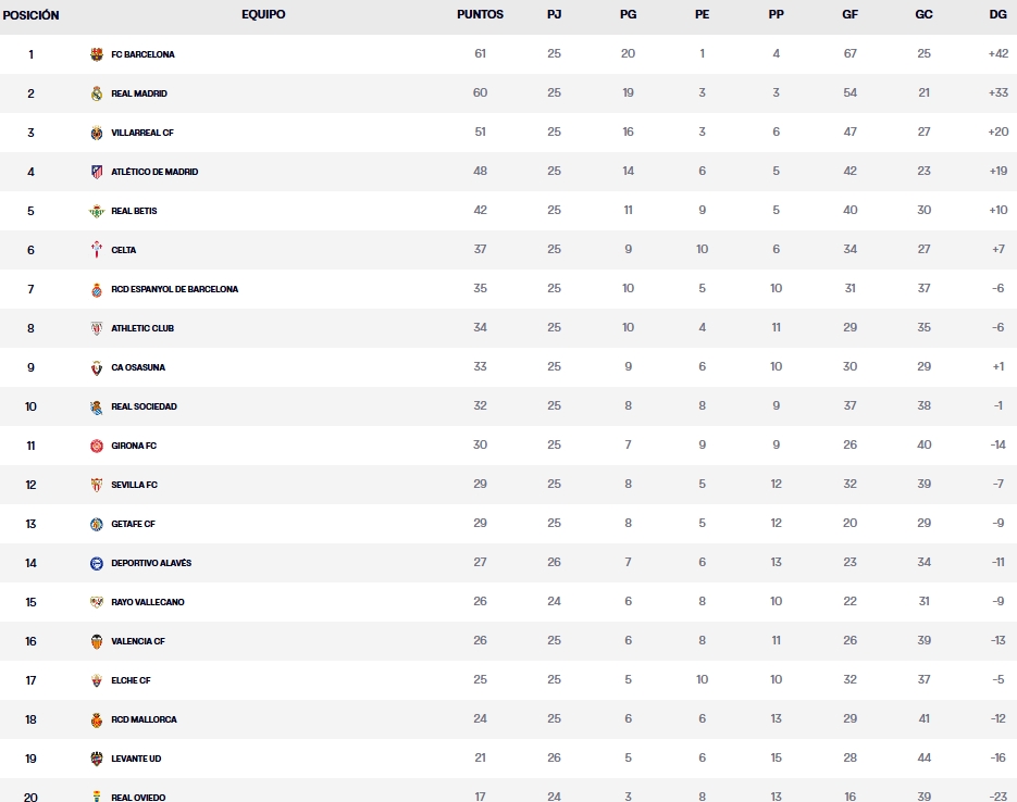 clasificacion jornada 26 laliga ea sports 25 26 viernes