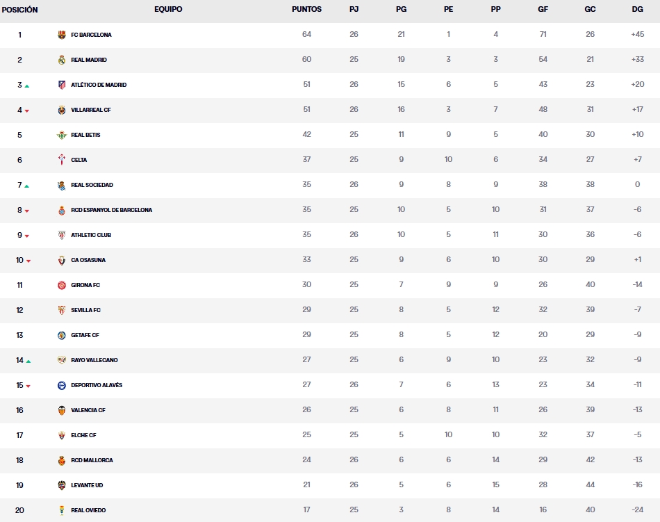 clasificacion laliga ea sports 25 26 jornada 26 lunes