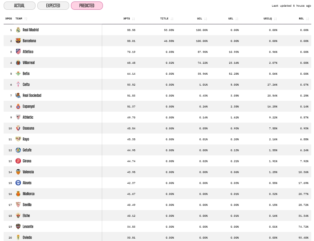 La IA de OPTA enfría el sueño europeo… pero aún no baja al Espanyol del tren 1 opta acabada la jornada 24 liga 25 26 prevista