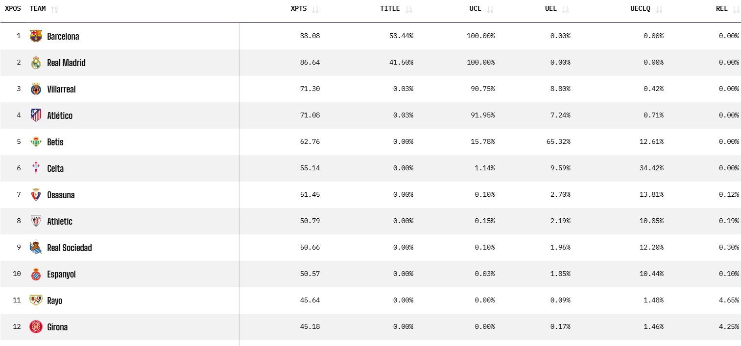 Hoy en 'La Grada Ràdio' | ¿Lío, calma o Europa?: marzo, el mes clave del Espanyol; un verano movido con los cedidos, con Gragera como caso límite: no seguirá en el Dépor 4 opta datos esperados espanyol laliga 25 26 acabada jornada 25