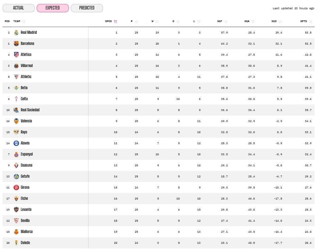 opta datos esperados laliga 25 26 acabada jornada 25 e1771915250500