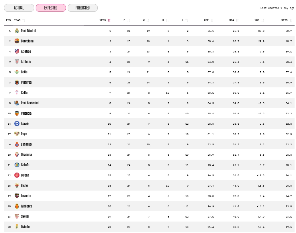 La IA de OPTA enfría el sueño europeo… pero aún no baja al Espanyol del tren 3 opta jornada 24 acabada esperada